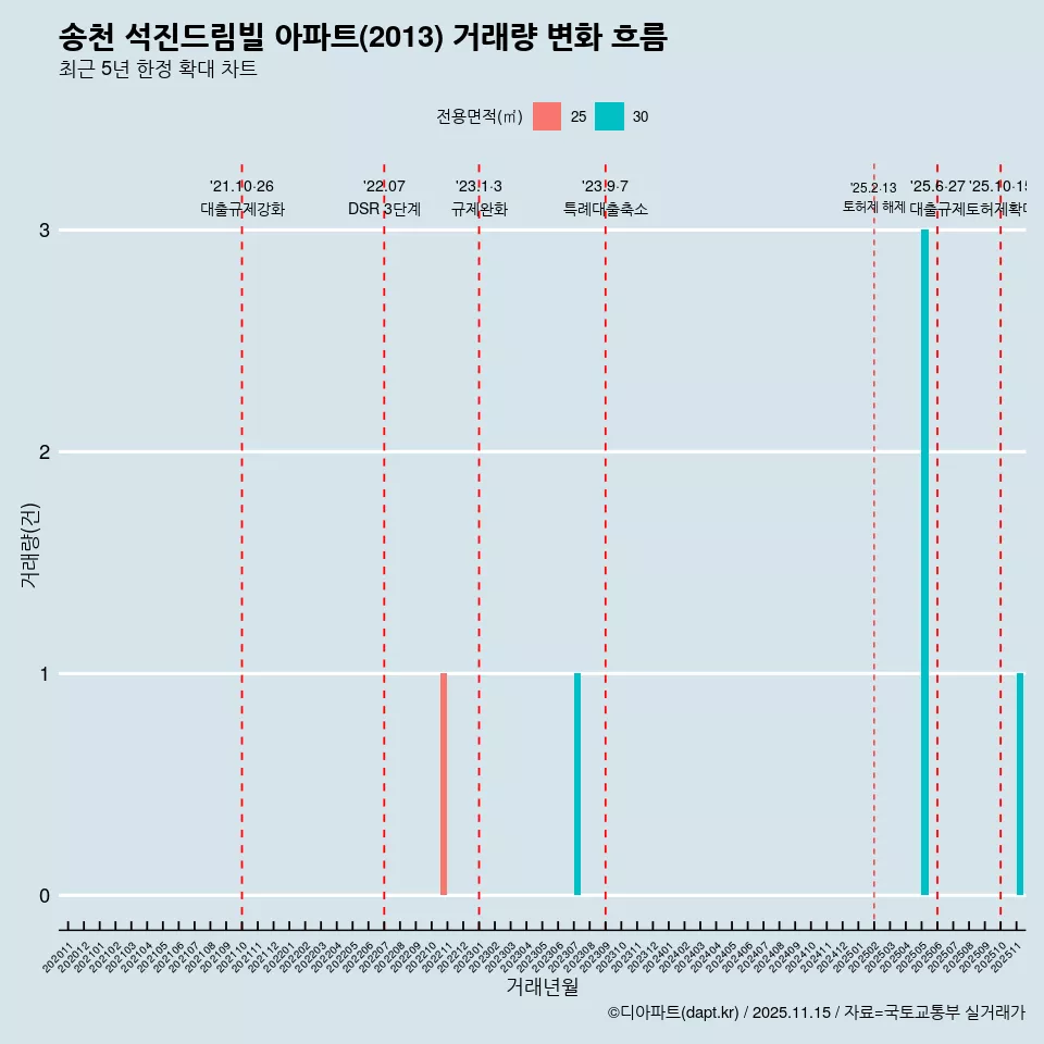 송천 석진드림빌 아파트(2013) 거래량 변화 흐름