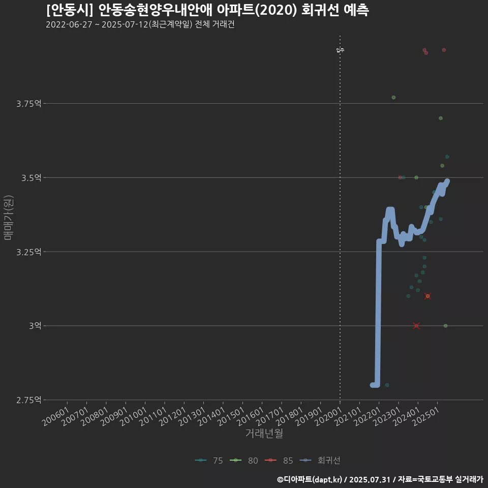 [안동시] 안동송현양우내안애 아파트(2020) 회귀선 예측