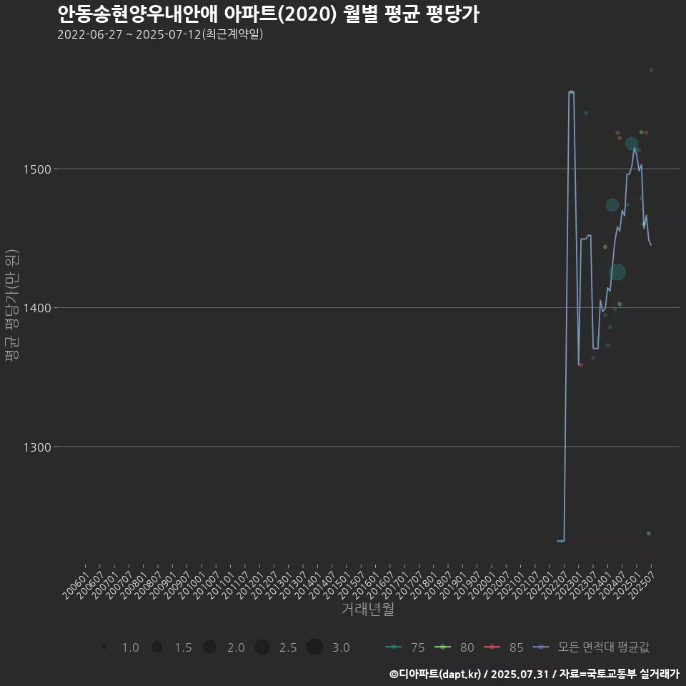 안동송현양우내안애 아파트(2020) 월별 평균 평당가