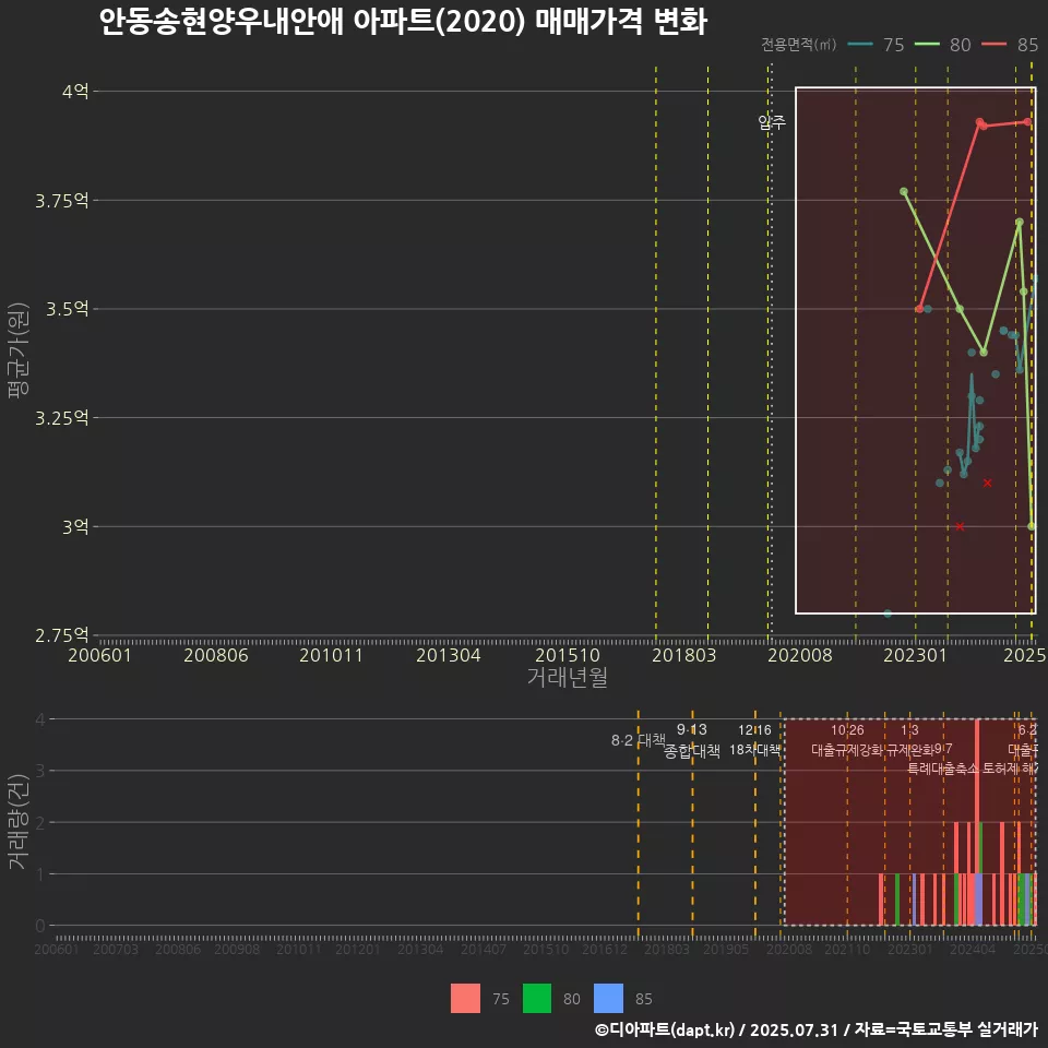 안동송현양우내안애 아파트(2020) 매매가격 변화