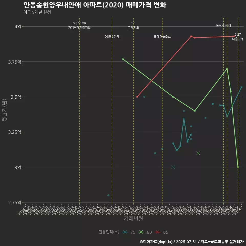 안동송현양우내안애 아파트(2020) 매매가격 변화
