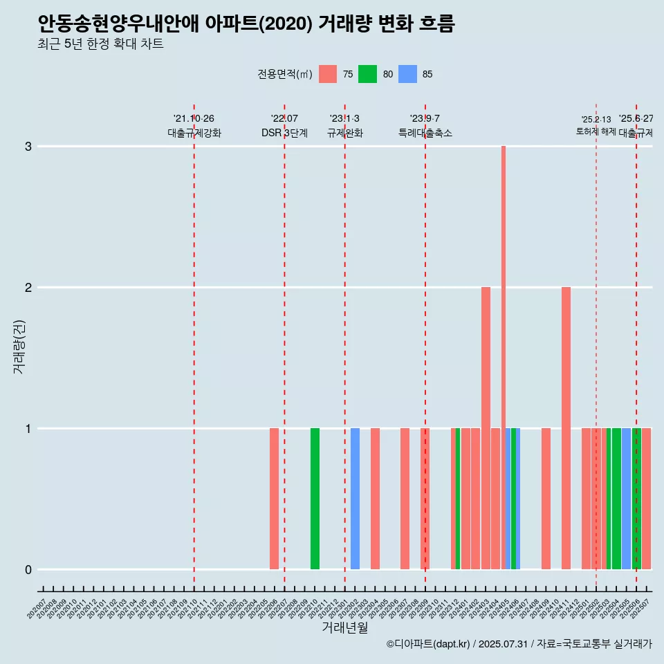 안동송현양우내안애 아파트(2020) 거래량 변화 흐름