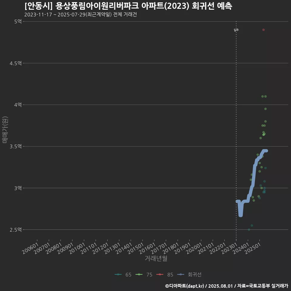 [안동시] 용상풍림아이원리버파크 아파트(2023) 회귀선 예측