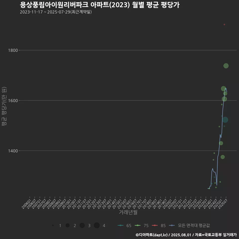 용상풍림아이원리버파크 아파트(2023) 월별 평균 평당가