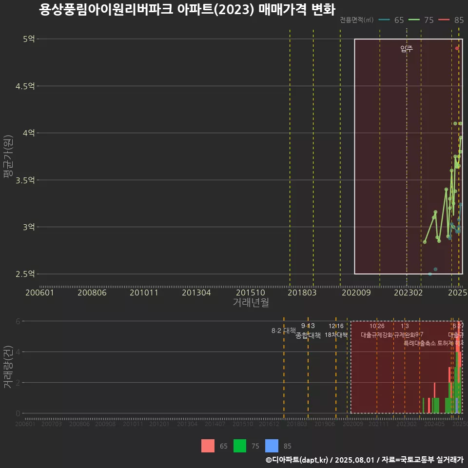 용상풍림아이원리버파크 아파트(2023) 매매가격 변화