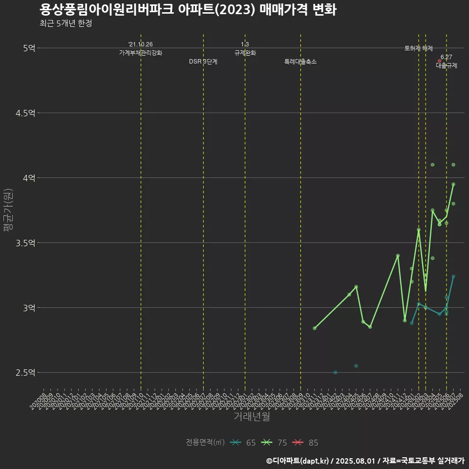용상풍림아이원리버파크 아파트(2023) 매매가격 변화