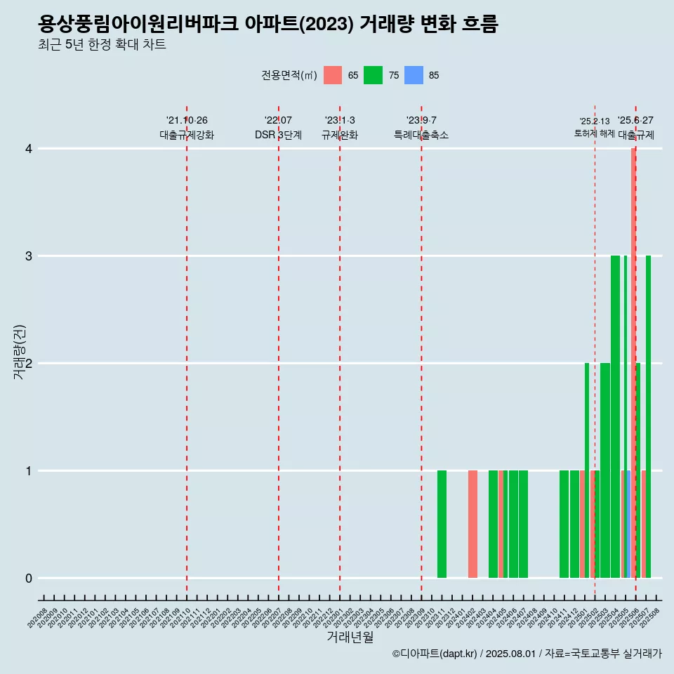 용상풍림아이원리버파크 아파트(2023) 거래량 변화 흐름