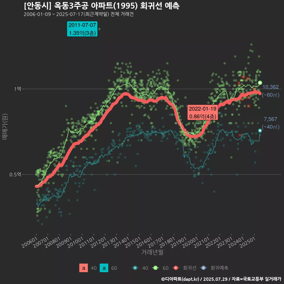 [안동시] 옥동3주공 아파트(1995) 회귀선 예측