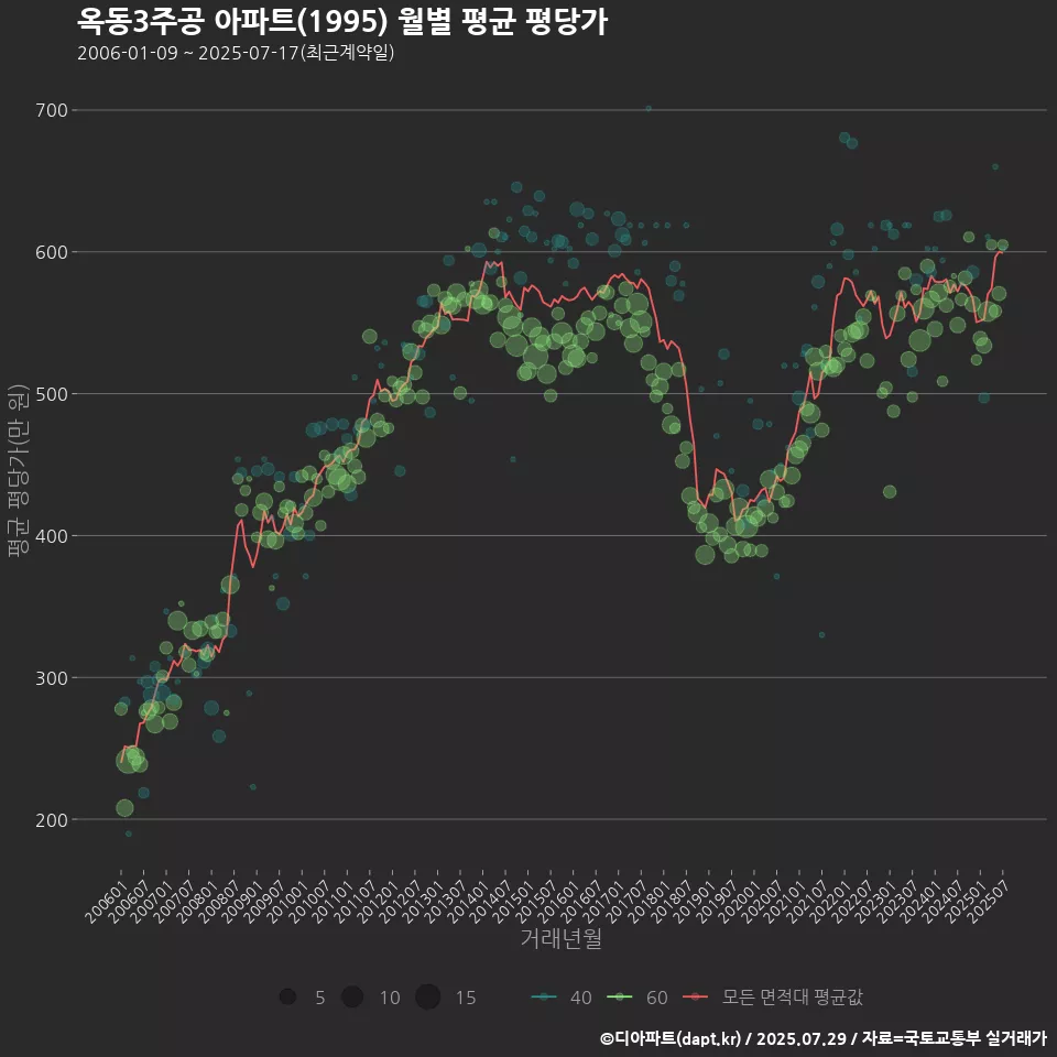 옥동3주공 아파트(1995) 월별 평균 평당가