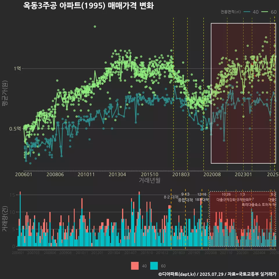 옥동3주공 아파트(1995) 매매가격 변화