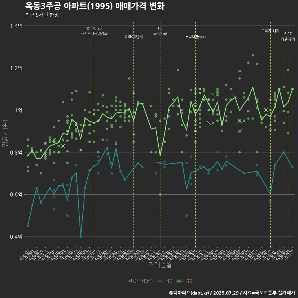 옥동3주공 아파트(1995) 매매가격 변화