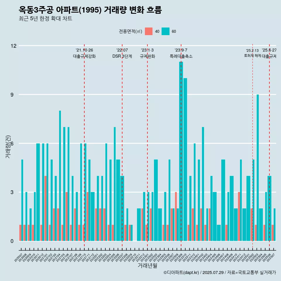 옥동3주공 아파트(1995) 거래량 변화 흐름