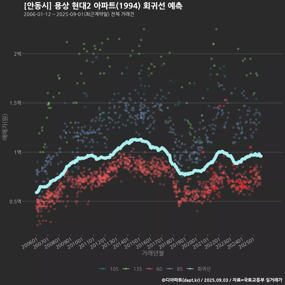 [안동시] 용상 현대2 아파트(1994) 회귀선 예측