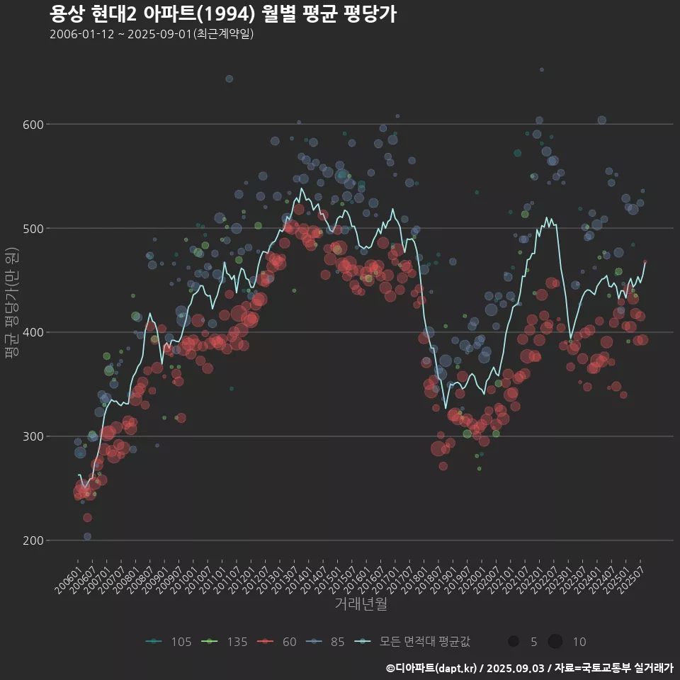 용상 현대2 아파트(1994) 월별 평균 평당가