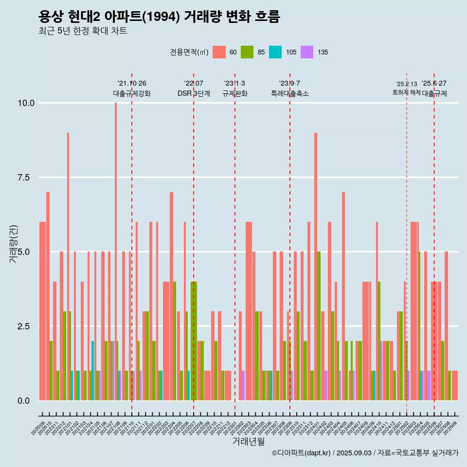 용상 현대2 아파트(1994) 거래량 변화 흐름