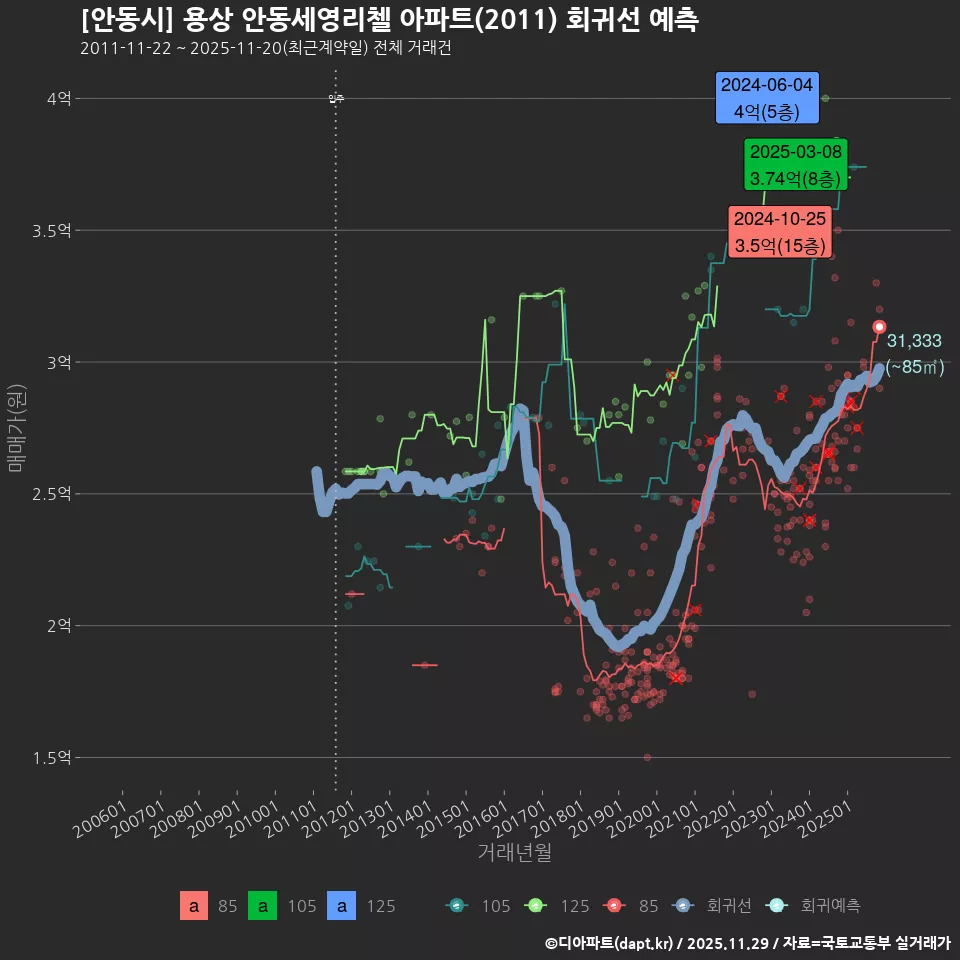 [안동시] 용상 안동세영리첼 아파트(2011) 회귀선 예측