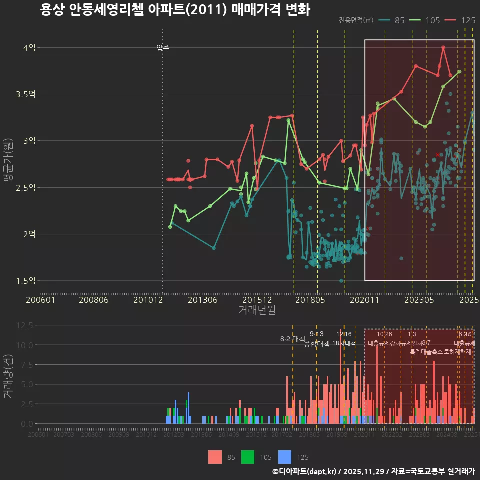 용상 안동세영리첼 아파트(2011) 매매가격 변화