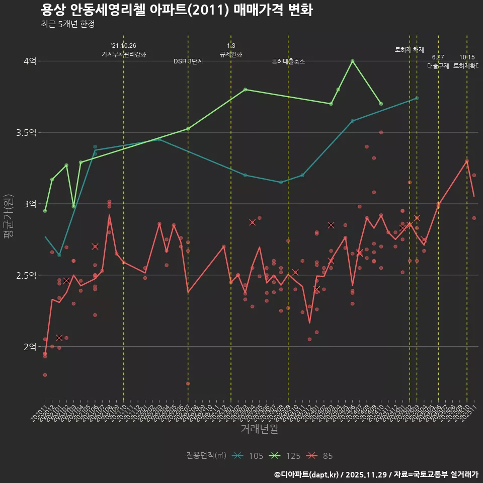 용상 안동세영리첼 아파트(2011) 매매가격 변화