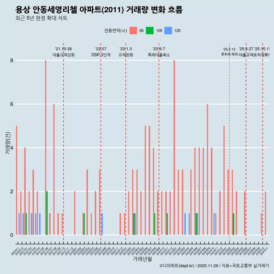용상 안동세영리첼 아파트(2011) 거래량 변화 흐름