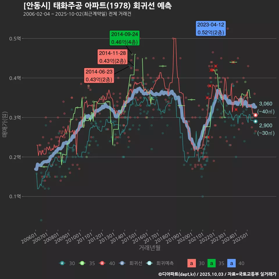 [안동시] 태화주공 아파트(1978) 회귀선 예측