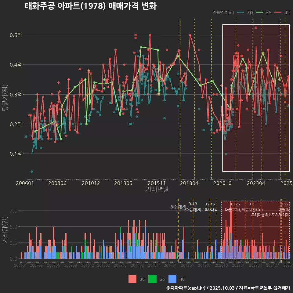 태화주공 아파트(1978) 매매가격 변화