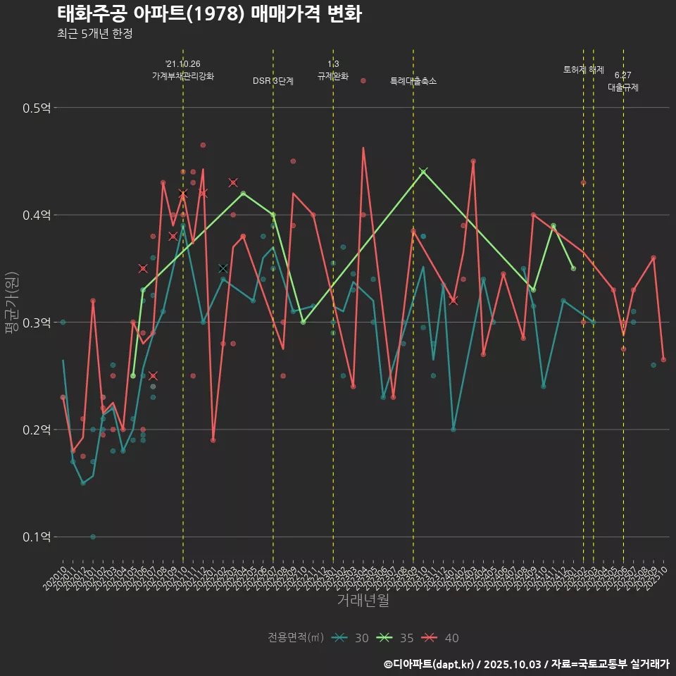 태화주공 아파트(1978) 매매가격 변화