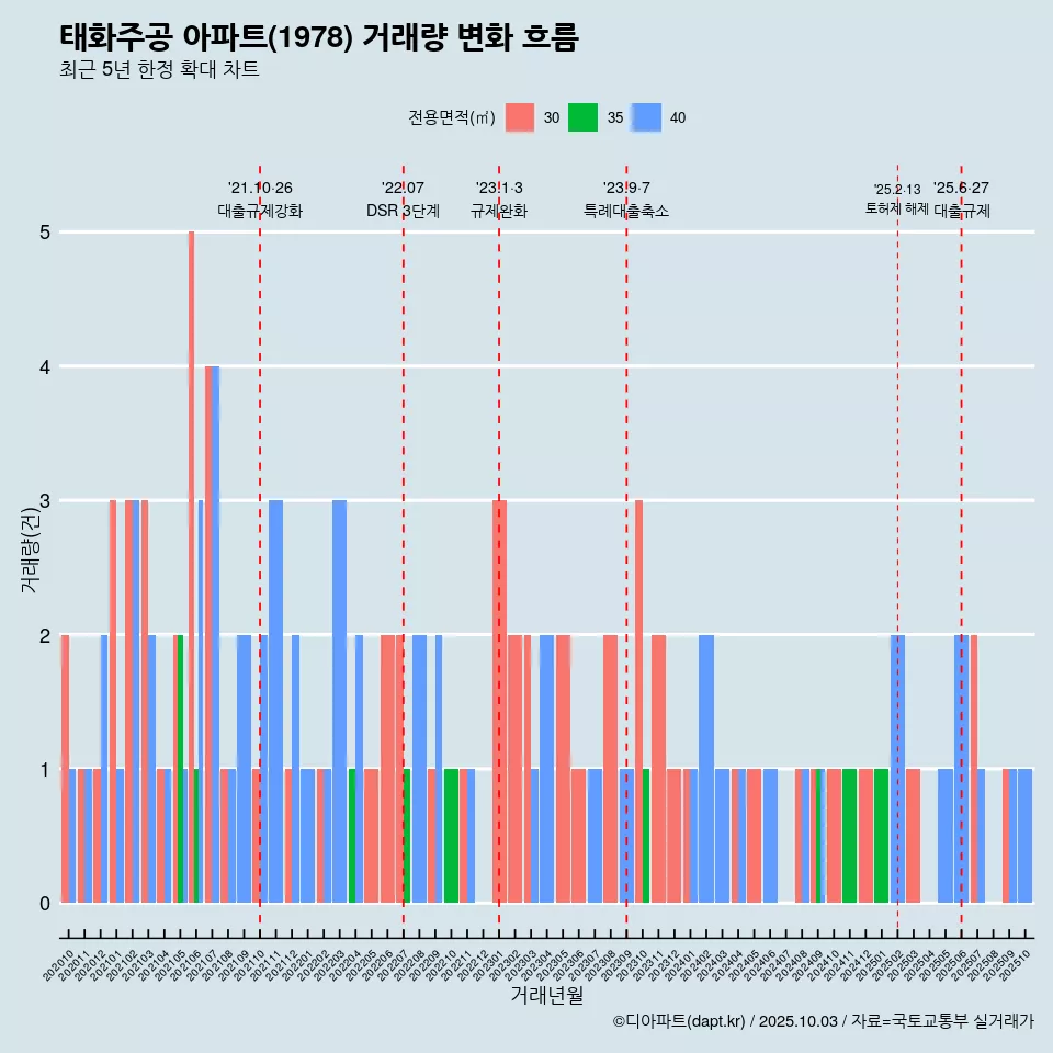 태화주공 아파트(1978) 거래량 변화 흐름