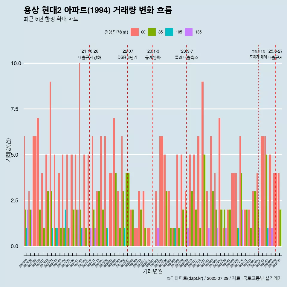 용상 현대2 아파트(1994) 거래량 변화 흐름