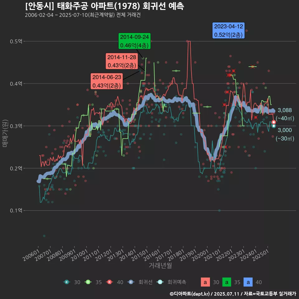 [안동시] 태화주공 아파트(1978) 회귀선 예측