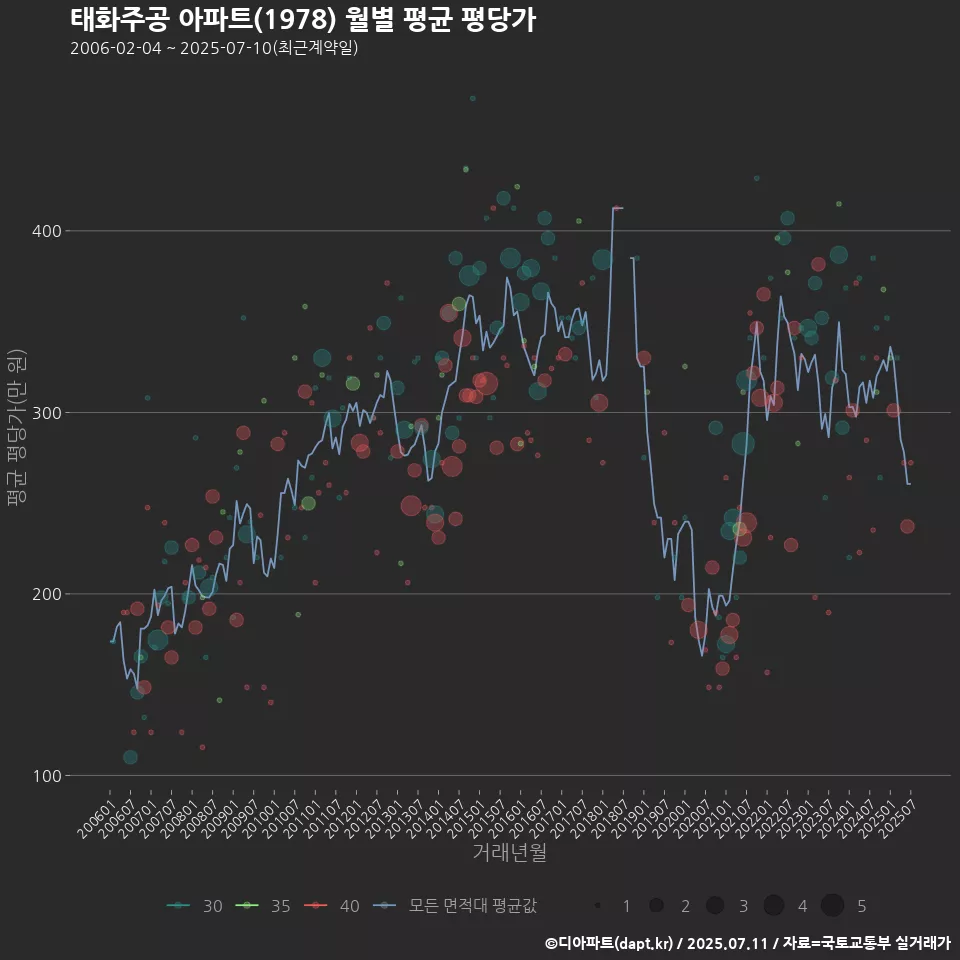 태화주공 아파트(1978) 월별 평균 평당가