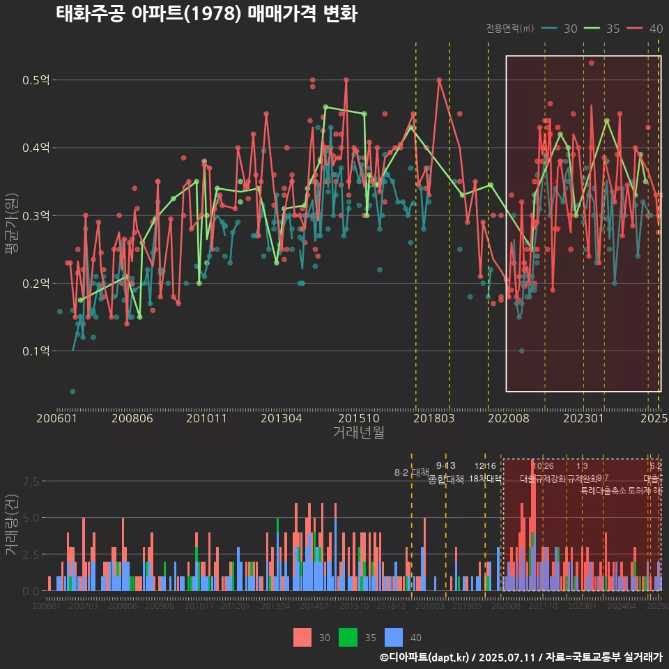 태화주공 아파트(1978) 매매가격 변화