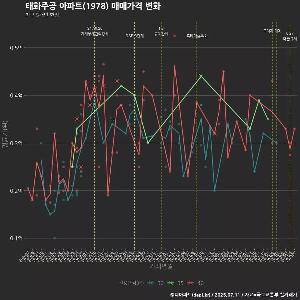 태화주공 아파트(1978) 매매가격 변화