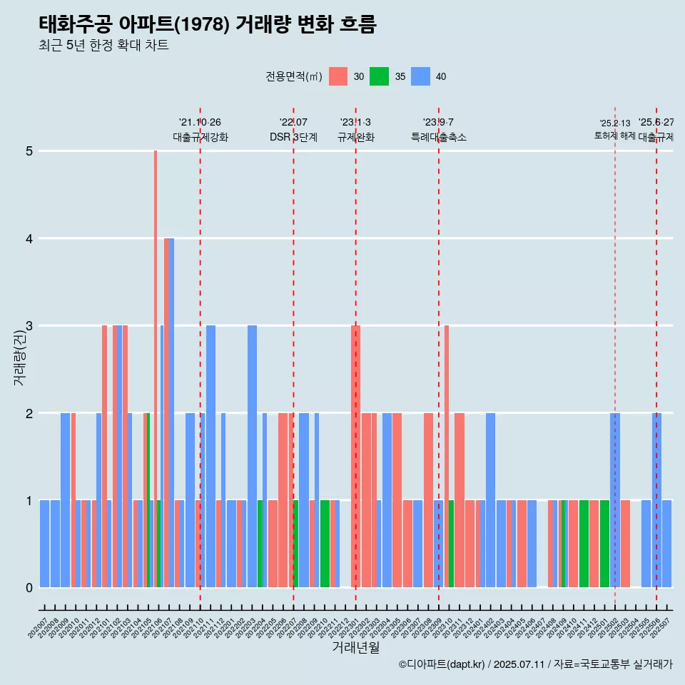 태화주공 아파트(1978) 거래량 변화 흐름