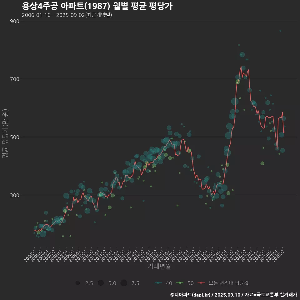 용상4주공 아파트(1987) 월별 평균 평당가