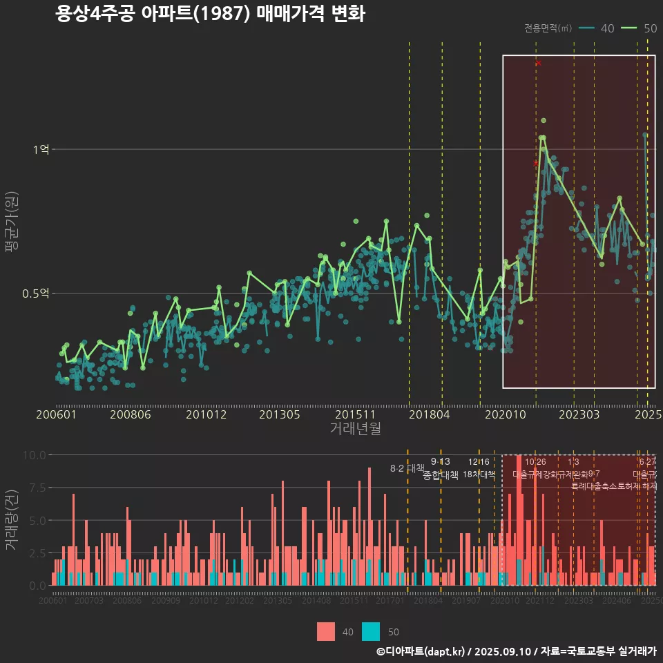 용상4주공 아파트(1987) 매매가격 변화