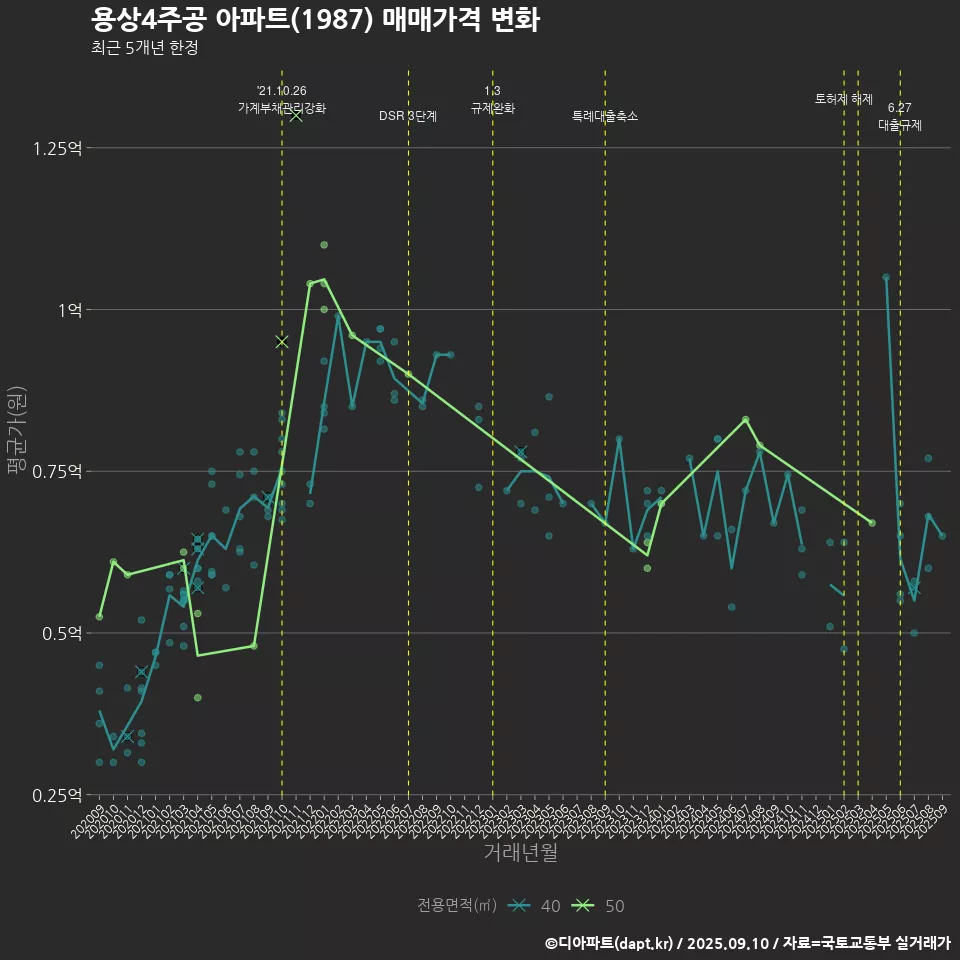 용상4주공 아파트(1987) 매매가격 변화