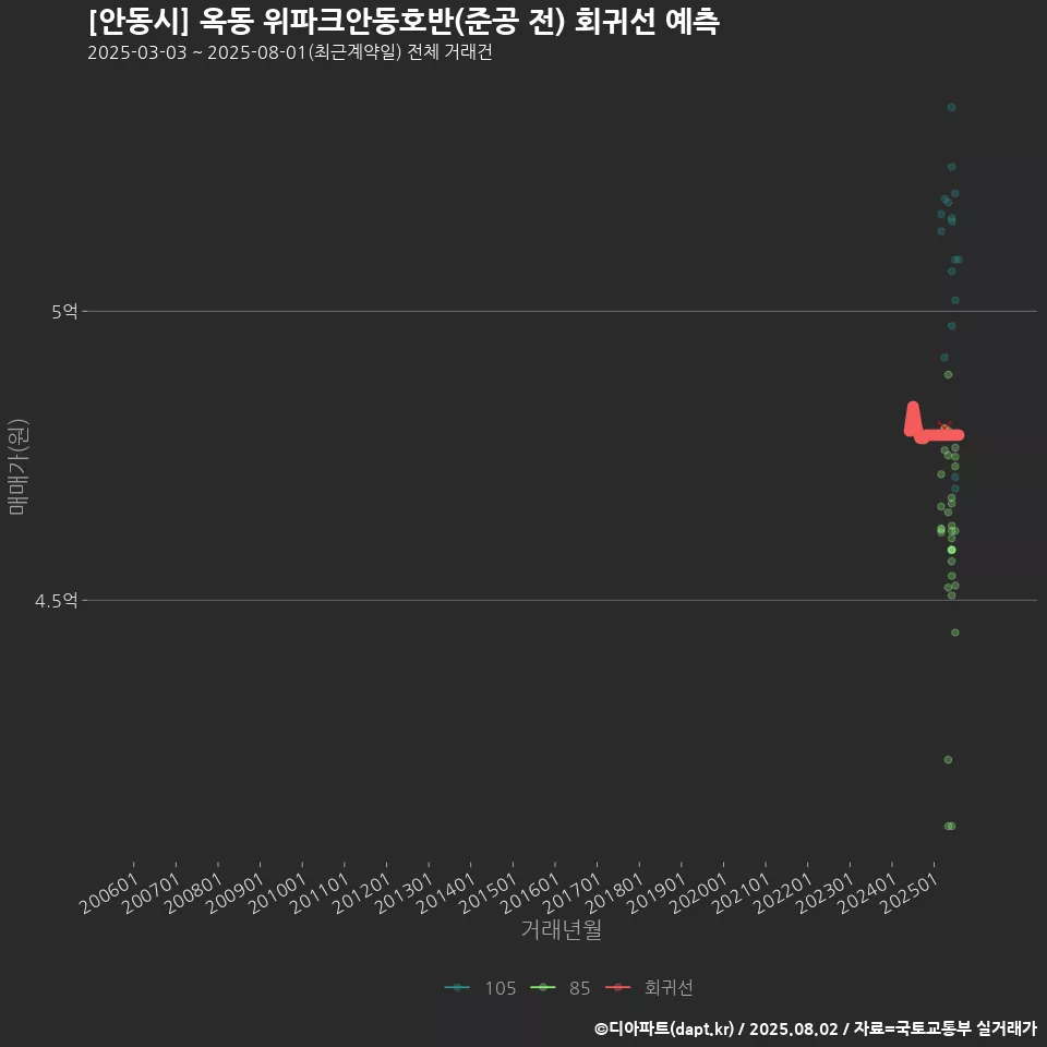 [안동시] 옥동 위파크안동호반(준공 전) 회귀선 예측