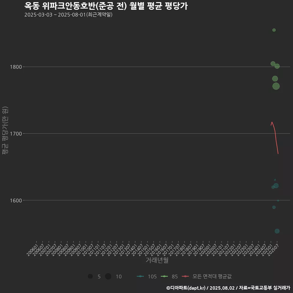 옥동 위파크안동호반(준공 전) 월별 평균 평당가