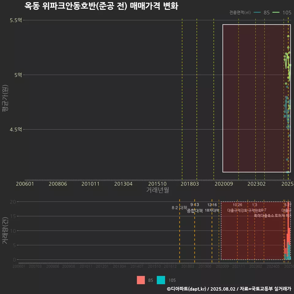 옥동 위파크안동호반(준공 전) 매매가격 변화