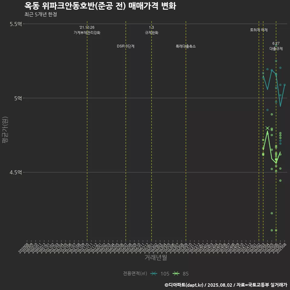 옥동 위파크안동호반(준공 전) 매매가격 변화