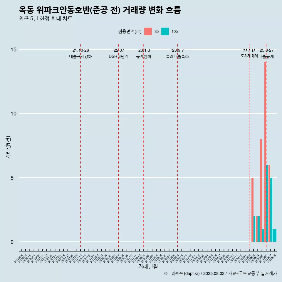 옥동 위파크안동호반(준공 전) 거래량 변화 흐름