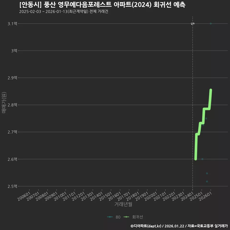 [안동시] 풍산 영무예다음포레스트 아파트(2024) 회귀선 예측