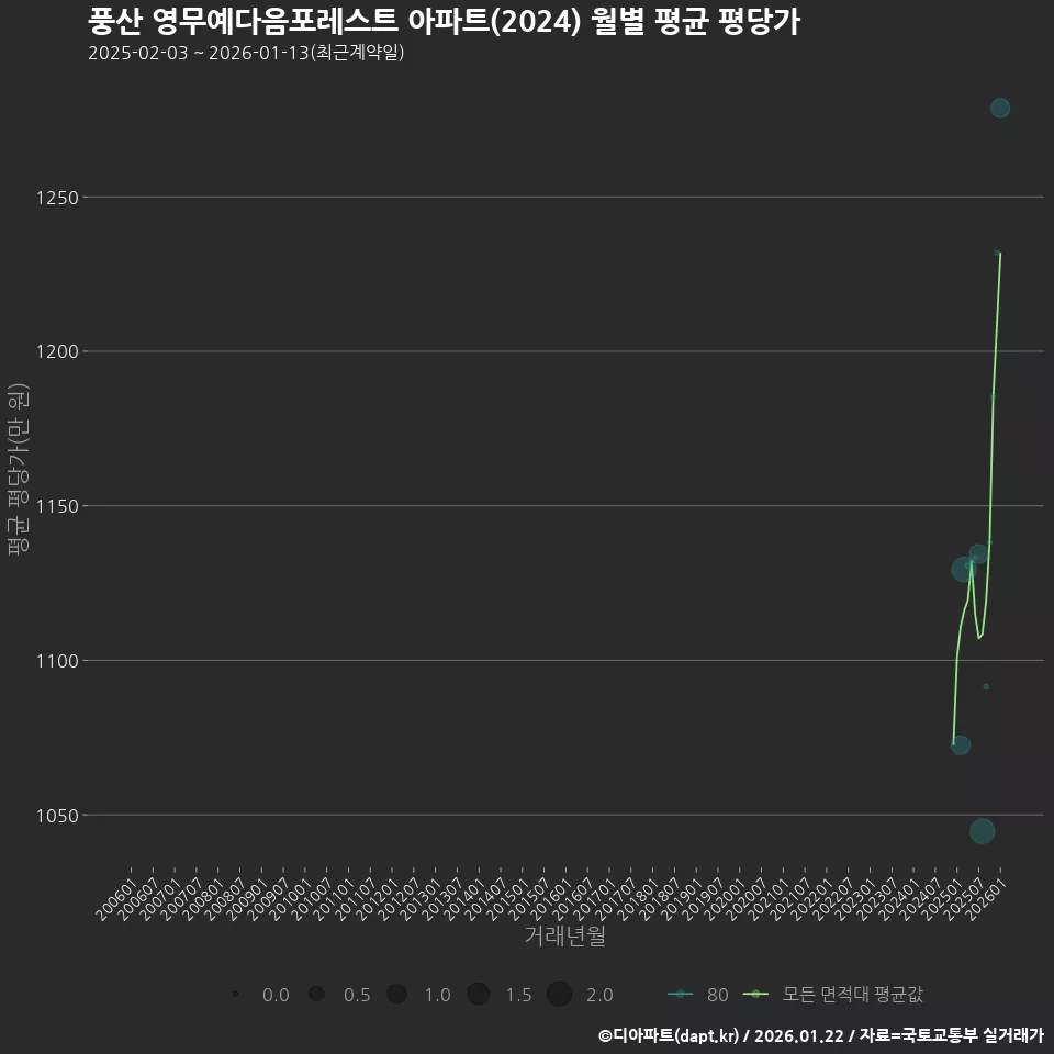 풍산 영무예다음포레스트 아파트(2024) 월별 평균 평당가