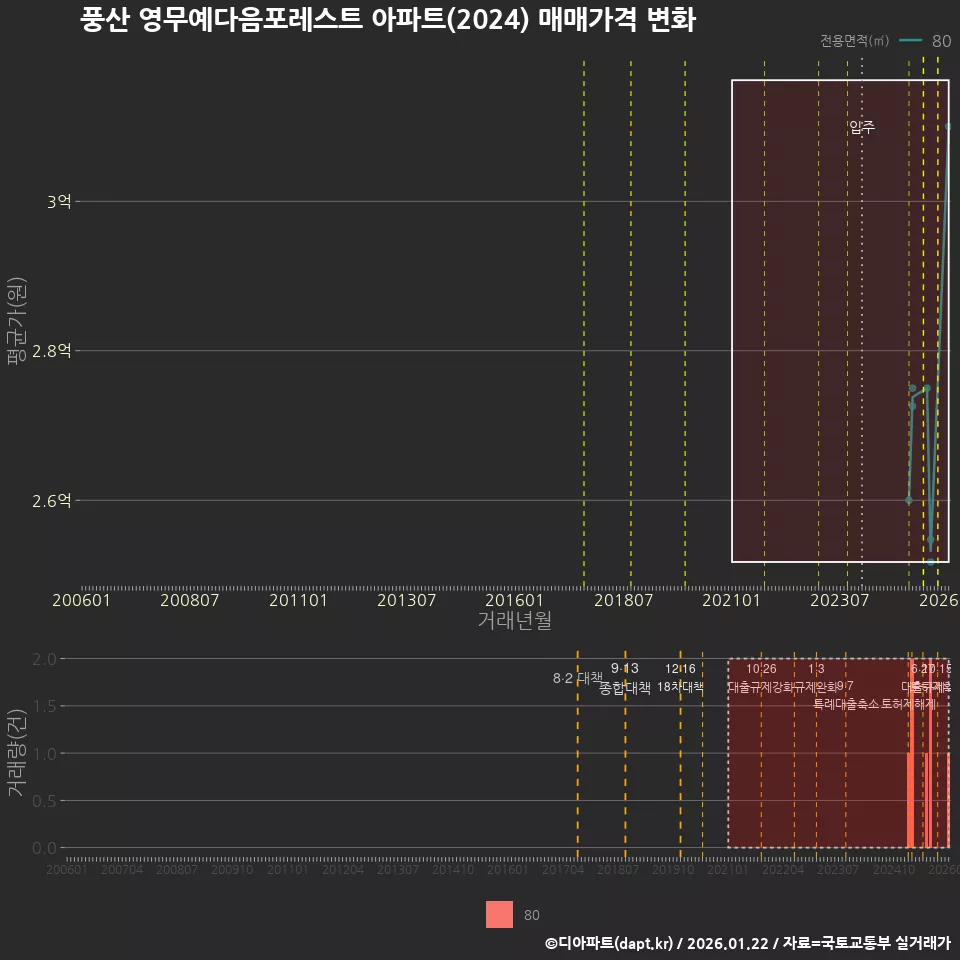풍산 영무예다음포레스트 아파트(2024) 매매가격 변화