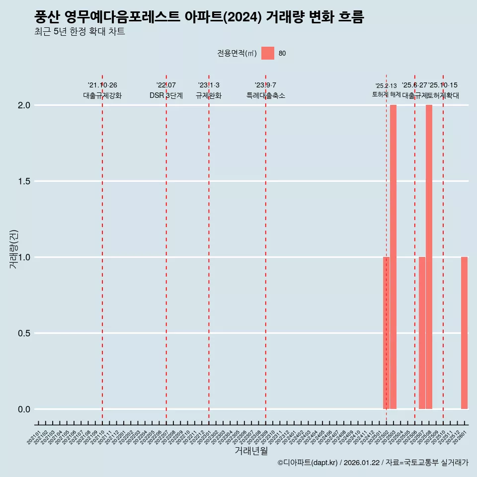 풍산 영무예다음포레스트 아파트(2024) 거래량 변화 흐름