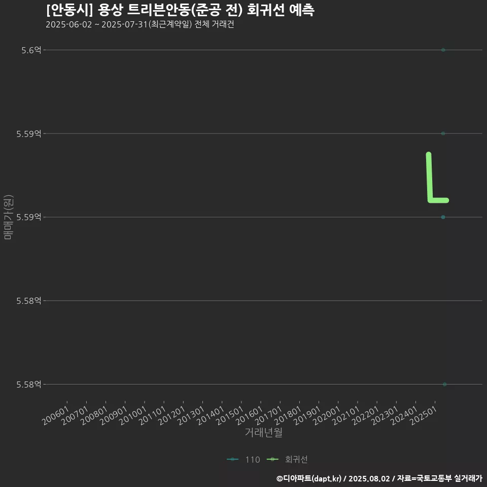 [안동시] 용상 트리븐안동(준공 전) 회귀선 예측