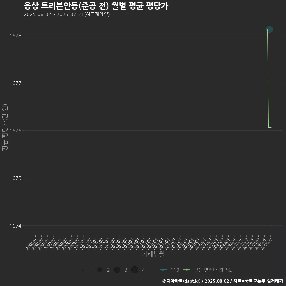 용상 트리븐안동(준공 전) 월별 평균 평당가