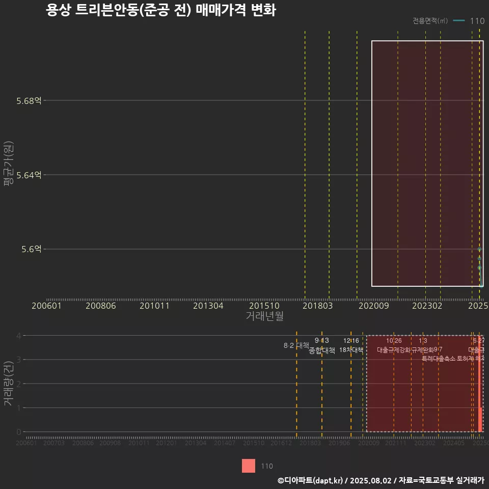 용상 트리븐안동(준공 전) 매매가격 변화