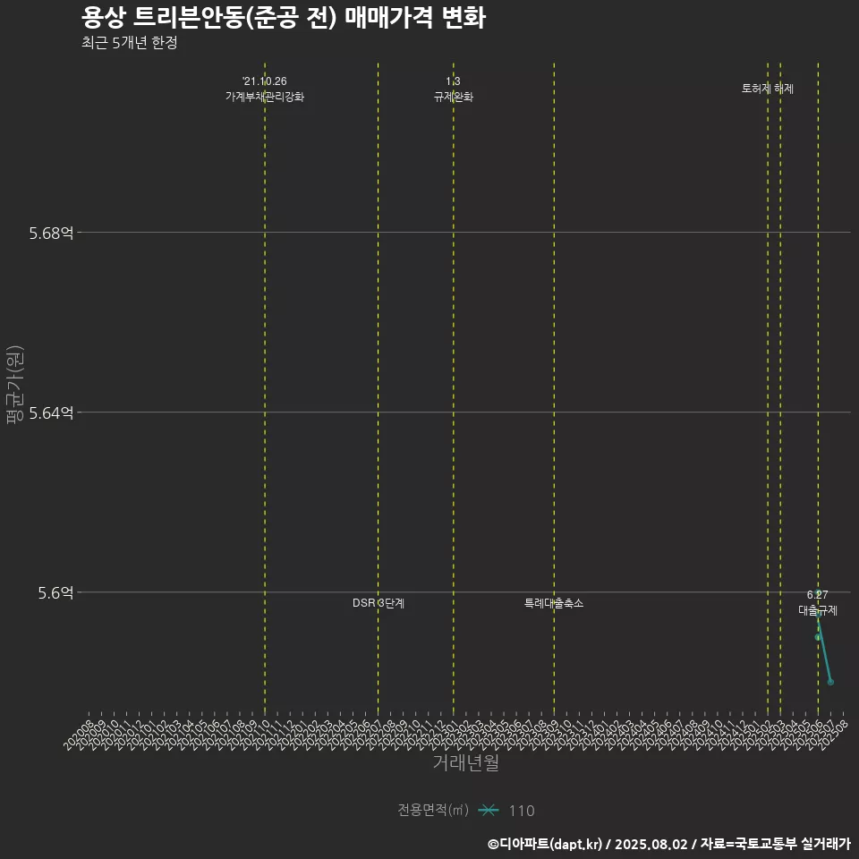 용상 트리븐안동(준공 전) 매매가격 변화