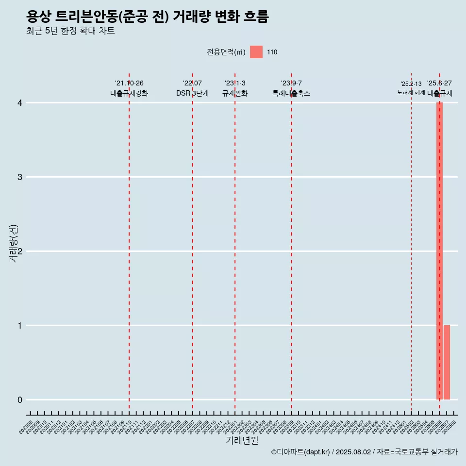 용상 트리븐안동(준공 전) 거래량 변화 흐름